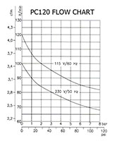 PC120 115 Volt (V) Voltage and 60 Hertz (Hz) Frequency Oil-Less Air Compressor - 2