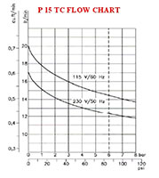 P 15 TC AL - 220 Volt (V) Voltage and 50/60 Hertz (Hz) Frequency Silent Oil Lubricated Air Compressor - 2