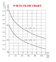 P 50 TC AL - 115 Volt (V) Voltage and 50/60 Hertz (Hz) Frequency Silent Oil Lubricated Air Compressor - 2