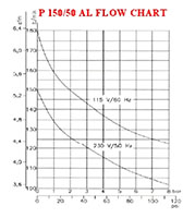 P 150-50 AL - 115 Volt (V) Voltage and 50/60 Hertz (Hz) Frequency Silent Oil Lubricated Air Compressor - 2