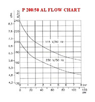 P 200-50 AL - 220 Volt (V) Voltage and 50/60 Hertz (Hz) Frequency Silent Oil Lubricated Air Compressor - 2