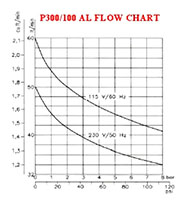 P 300-100 AL - 220 Volt (V) Voltage and 50/60 Hertz (Hz) Frequency Silent Oil Lubricated Air Compressor - 2